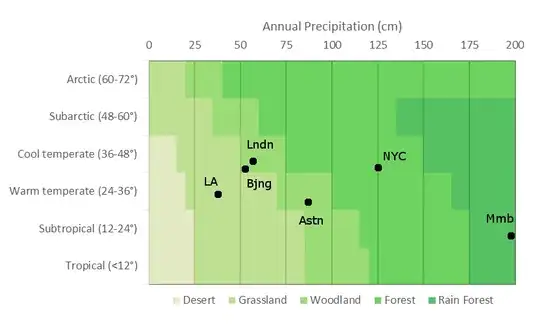 A diagram relating precipitation to temperature