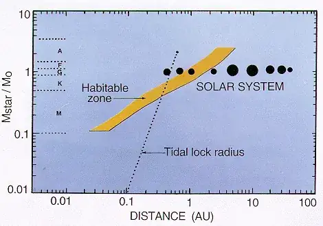 Intersection of habitable zone and tidal locking distance