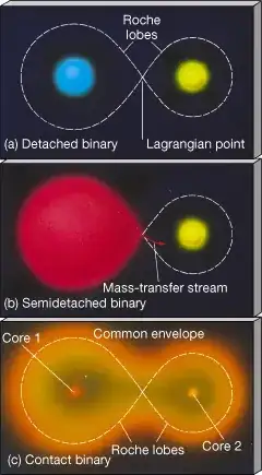 Roche lobes with or without overflow