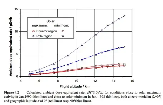 radiation dose