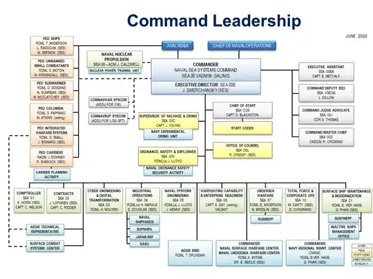 NAVSEA org chart
