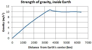 gravity vs distance from center