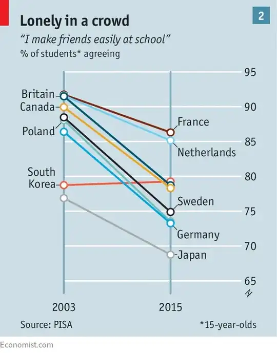 Increase of social isolation
