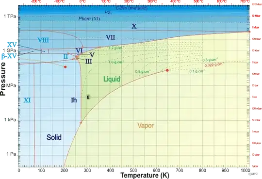 Water phase diagram