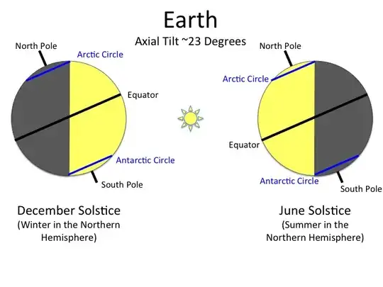 axial tilt