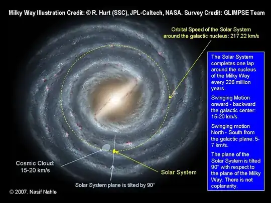 Sun's trajectory through the Milky Way
