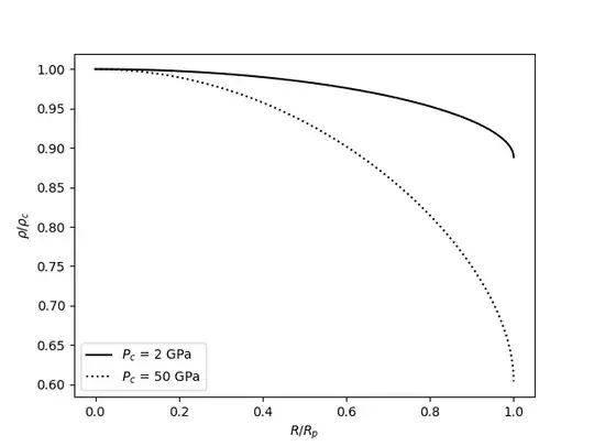Plot of density profile of the planets