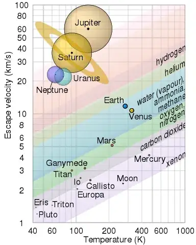 Atmospheric escape chart showing escape velocity and 10x RMS gas velocity vs planetary surface temperature