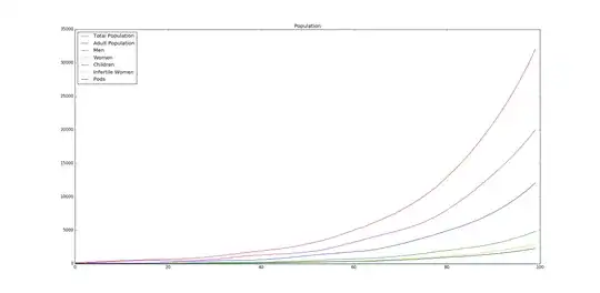Population with fertility drop