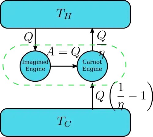Deriving Kelvin Statement from Clausius Statement.svg