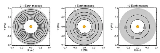 The orbits of planets packed into the habitable zone of our chosen star, with co-orbitals (Trojan planets). Each orbit is occupied by two planets separated by 60 degrees. The planets are either 0.1, 1 or 10 times Earth’s mass. The shaded area represents the habitable zone, which extends from about 0.2 to 0.4 Astronomical Units (AU; 1 AU is the Earth-Sun distance) for our chosen star. The number of pairs of co-orbital planets that can be packed into the habitable zone is 9, 6, and 2 for planets with 0.1, 1, or 10 times Earth’s mass, respectively.  From: https://planetplanet.net/2014/05/22/building-the-ultimate-solar-system-part-4-two-ninja-moves-moons-and-co-orbital-planets/