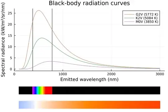 Black body radiation curves for G2V, K2V and M0V stars
