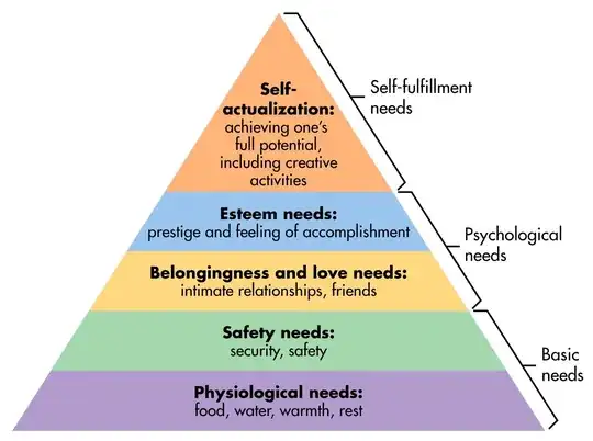 Pyramid showing Maslow's hierarchy of needs