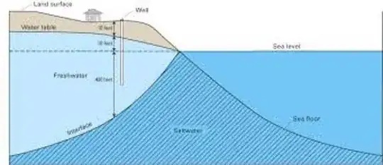 freshwater lens atop saltwater