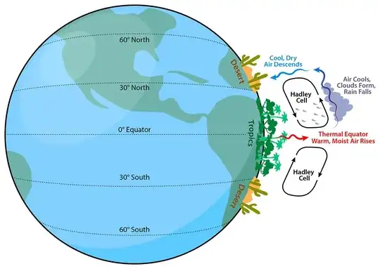 Hadley cell, climate, and environment