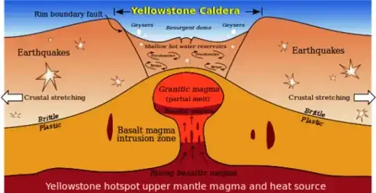 Yellowstone Supervolcano