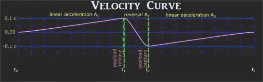 Velocity curve
