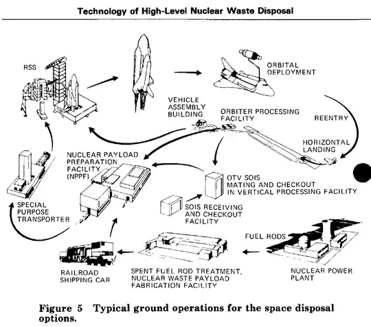 Diagram of Space Shuttle waste disposal operations