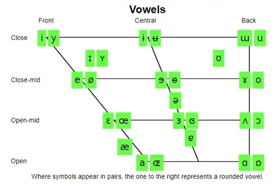 IPA vowel chart