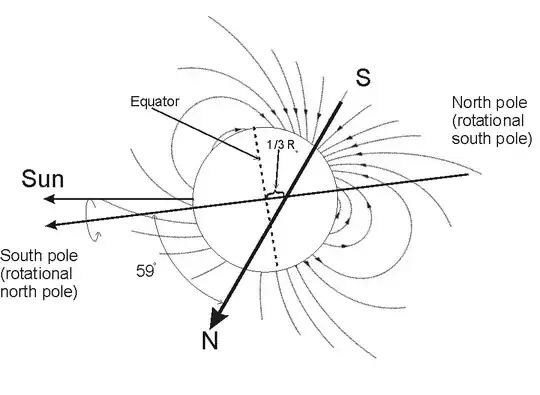Uranus' magnetic field