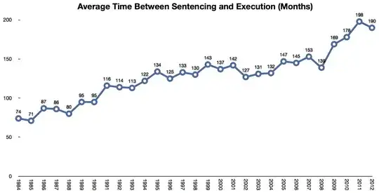 Time between sentencing and execution