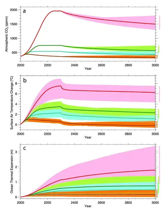 Long-term global warming trends after emissions cease