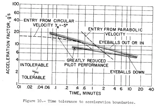 NASA Technical note D-337 - Figure 10