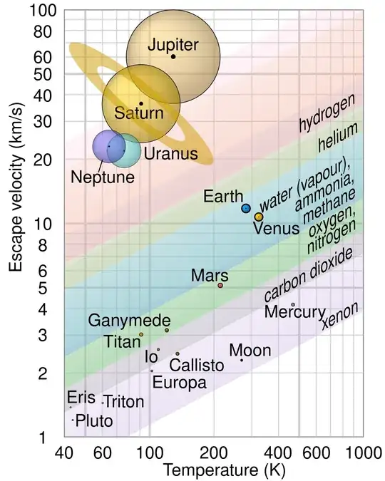 Atmospheric Escape Graph from Wikipedia 