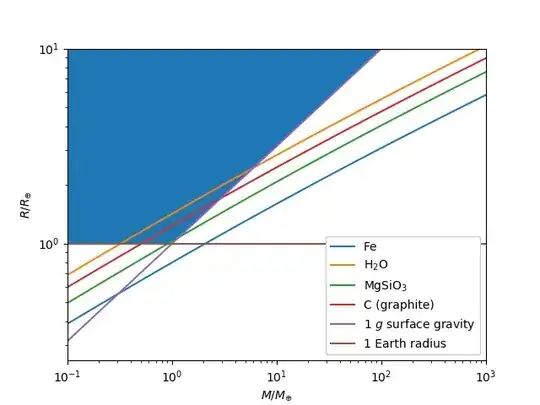 Mass-radius plot