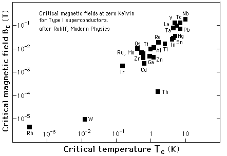 Maximum Critical Magnetic Field Strengths for various superconductors
