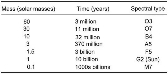 lifetime vs mass