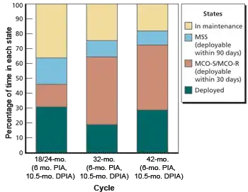 RAND Corporation analysis of aircraft carrier readiness cycles
