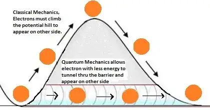 Quantum Tunneling of an Electron