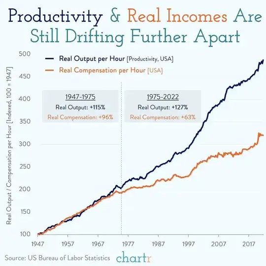 Productivity & Real Incomes Are Still Drifting Further Apart