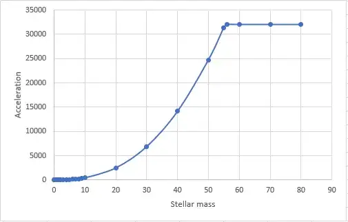 acceleration vs star mass