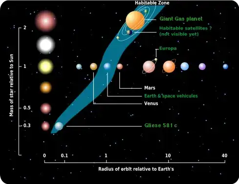 Sol's habitable zone