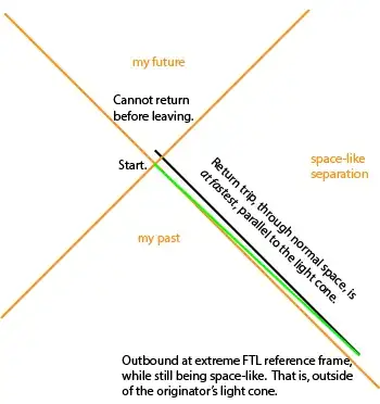 multiple FTL trips needed for time travel