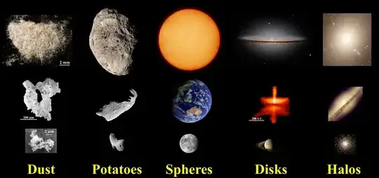 Shapes:  dust, potatoes, spheres, disks, halos