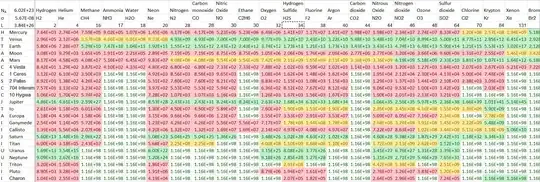 Half-life of gases around major Solar System bodies
