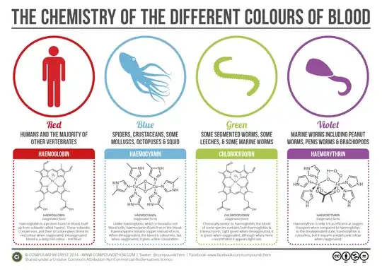 Chemistry Color of Blood
