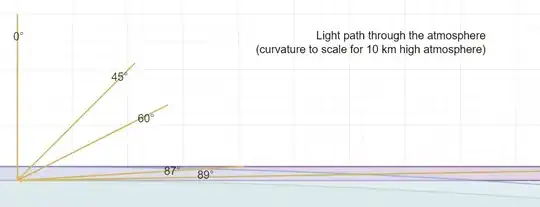 diagram of sunlight at various angles on a flat vs curved world