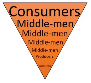 Top-heavy consumer society