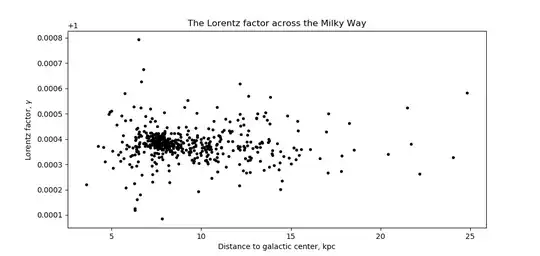 Milky Way Lorentz factor