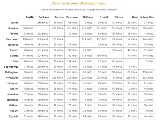 an example mileage chart from Washington State