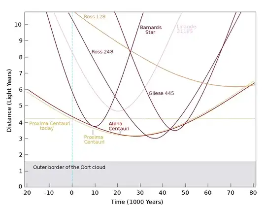 List of closest stars across time.