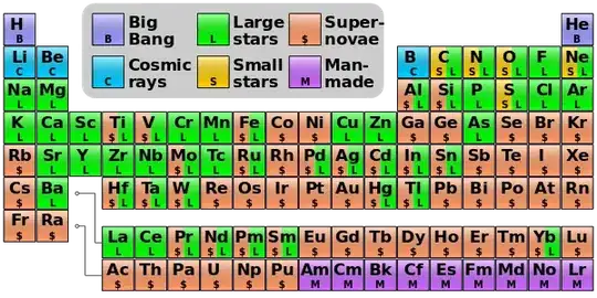 Nucleosynthetic sources