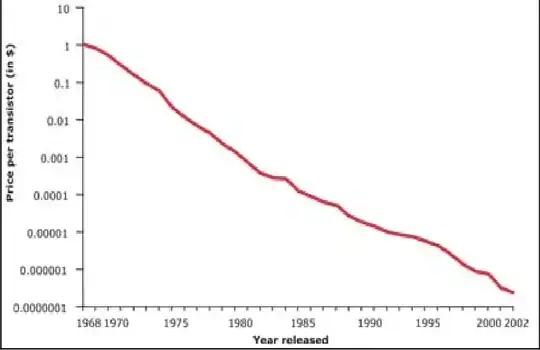 transistor price graph 