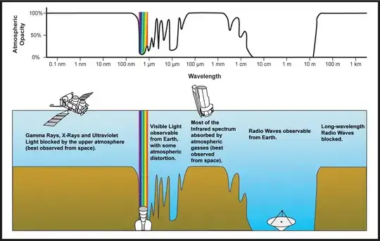 graph of absorption by Earth's atmosphere for electromagnetic spectrum, frequency high to low