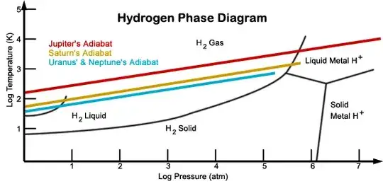Phase diagram of Hydrogen