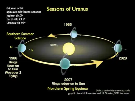 Uranus Orbit
